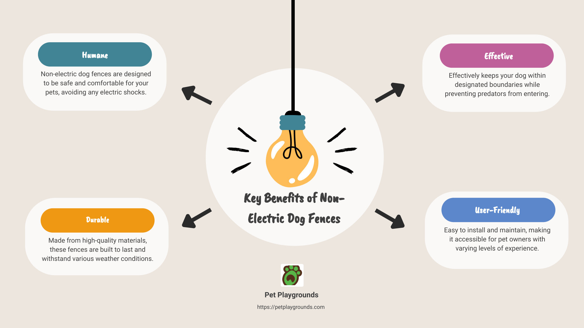 Key Benefits of Non-Electric Dog Fences: Humane, Durable, and Effective - pet boundary fence infographic brainstorm-4-items