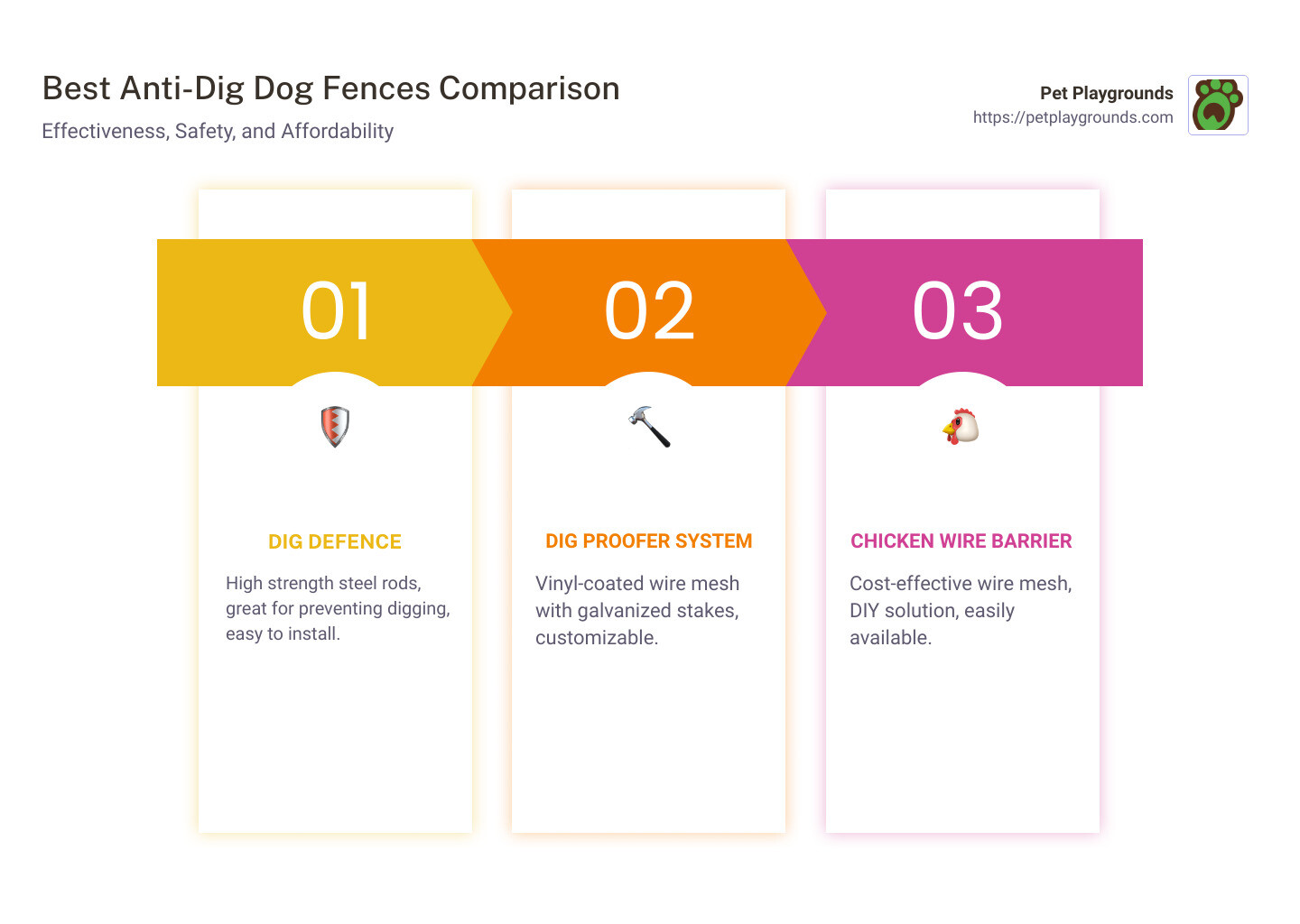 Comparison of anti-dig dog fences, focusing on effectiveness, safety, and affordability. - anti dig dog fence infographic pillar-3-steps