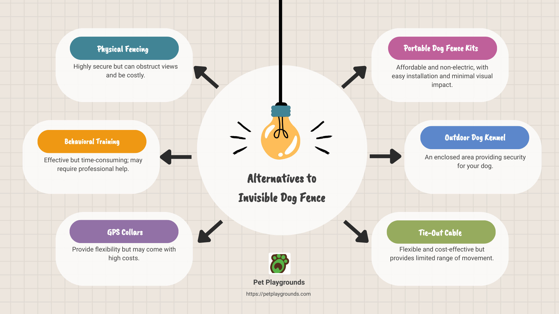 alternatives to invisible dog fence infographic - alternatives to invisible dog fence infographic brainstorm-6-items