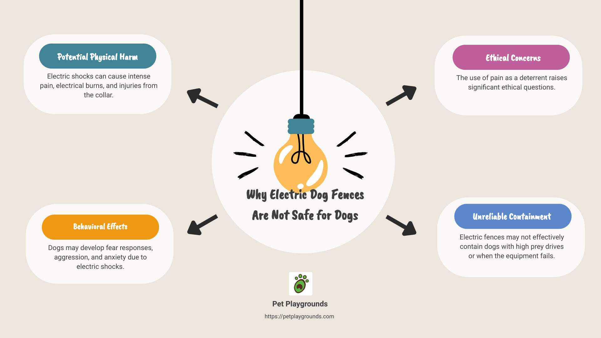 Why Electric Dog Fences Are Not Safe for Dogs - infographic highlighting physical harm, behavioral effects, and ethical concerns - are electric fences safe for dogs infographic brainstorm-4-items
