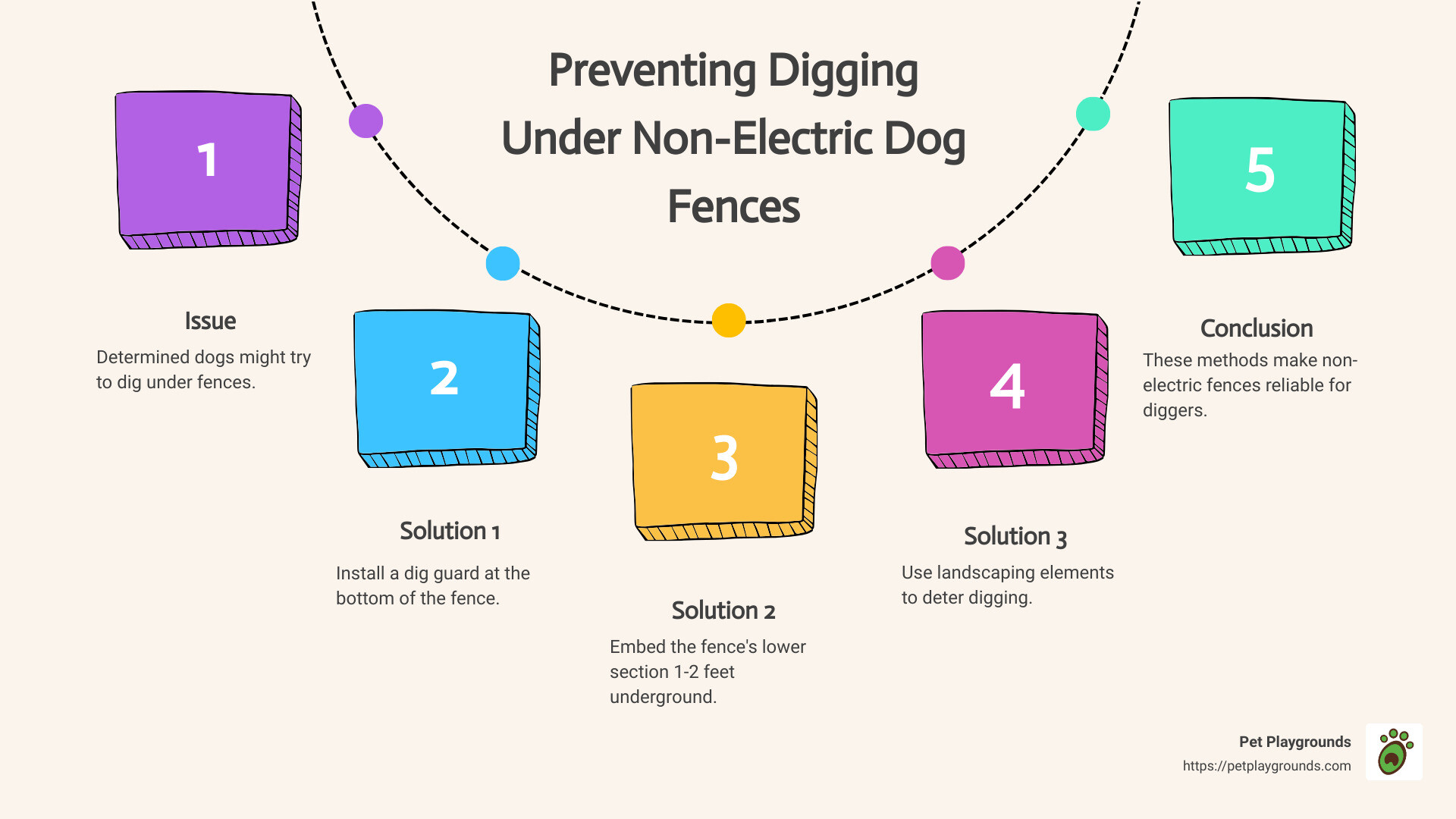 Dog fence with dig guard - why choose a non-electric dog fence over an electric dog fence infographic process-5-steps-informal