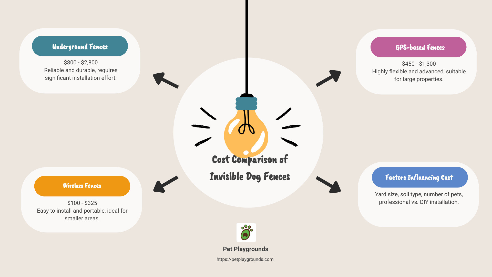 Cost comparison infographic for invisible dog fences - cost of an invisible dog fence infographic brainstorm-4-items