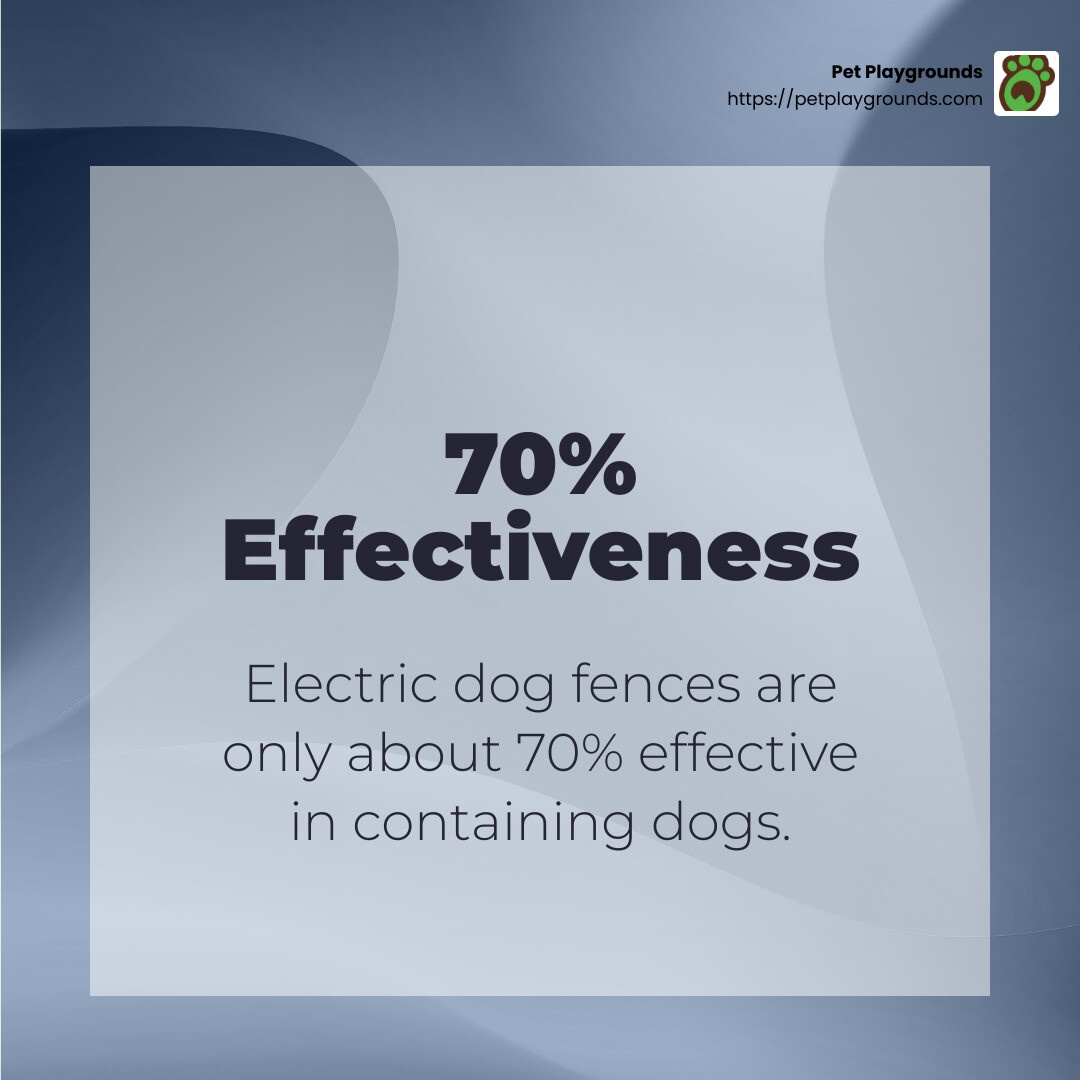 Electric fences are only about 70% effective in containing dogs. - aesthetic dog fence infographic simple-stat-abstract