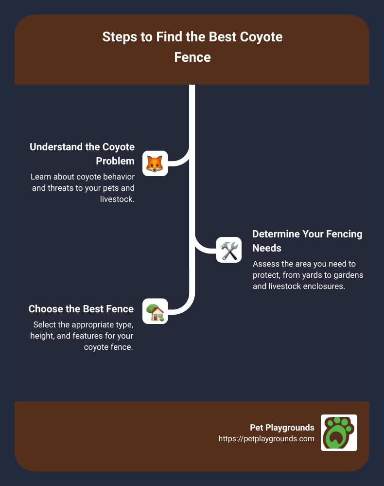 Steps to find the best coyote fence - coyote fence infographic infographic-line-3-steps