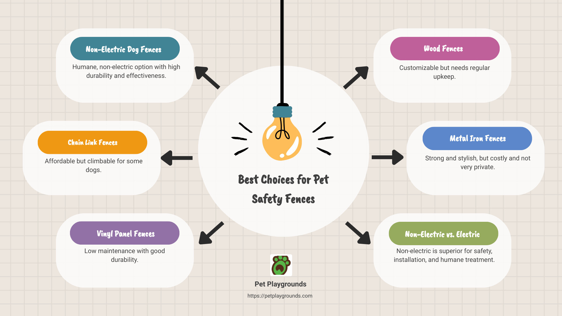 Best choices for pet safety fences, comparing non-electric with electric and other alternatives, showing rankings and reasons why non-electric is superior - pet safety fence infographic brainstorm-6-items
