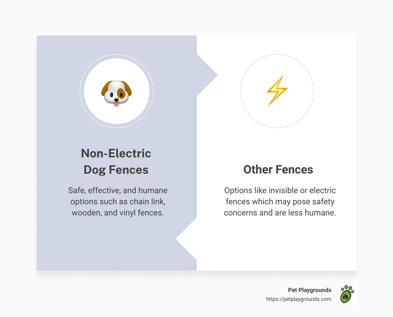 Comparison of Non-Electric Dog Fences vs. Other Fences - highlighting safety, effectiveness, and humane treatment - best fence for dogs infographic comparison-2-items-formal