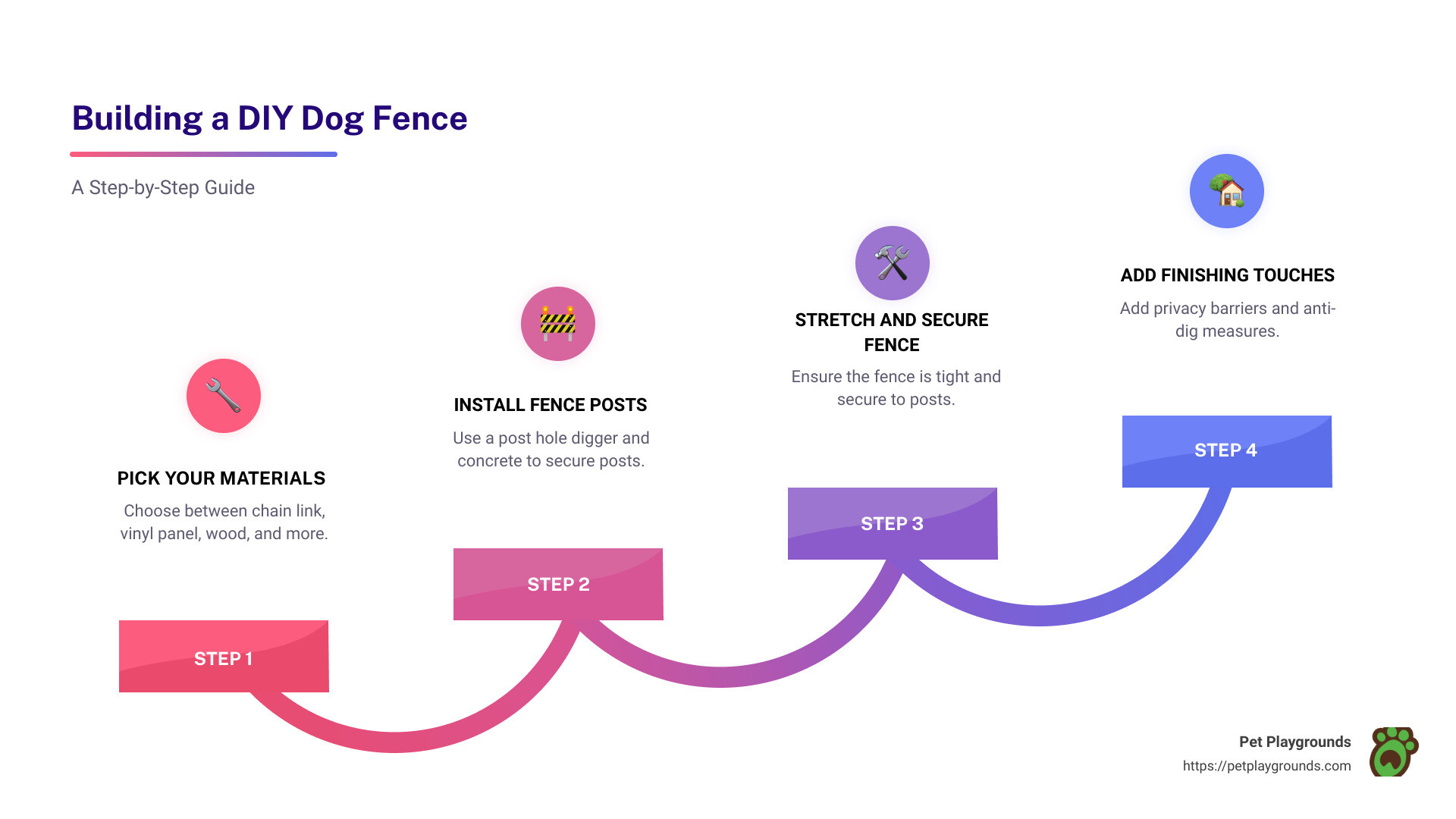 Benefits of DIY Dog Fences - DIY dog fence infographic step-infographic-4-steps