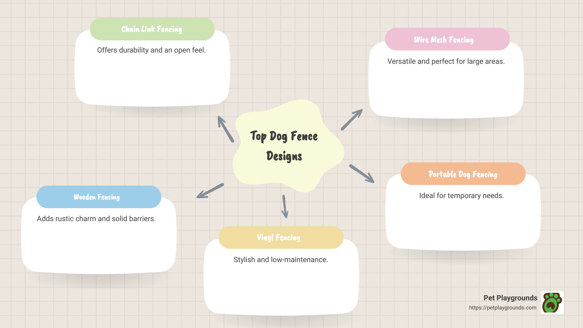 Quick guide to dog fence designs infographic - dog fence designs infographic mindmap-5-items