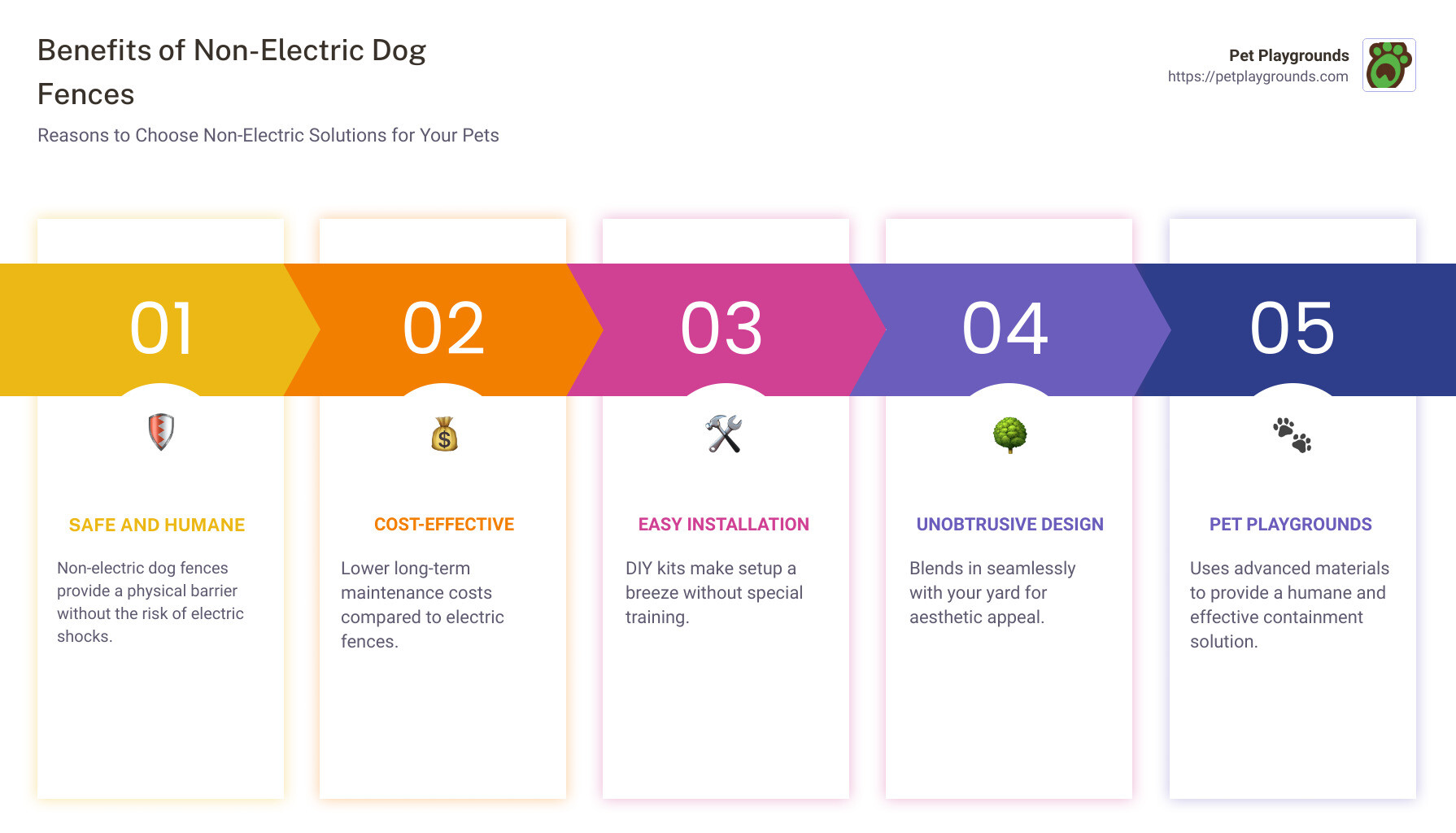 Benefits of Non-Electric Dog Fences - non-electric dog fence infographic pillar-5-steps