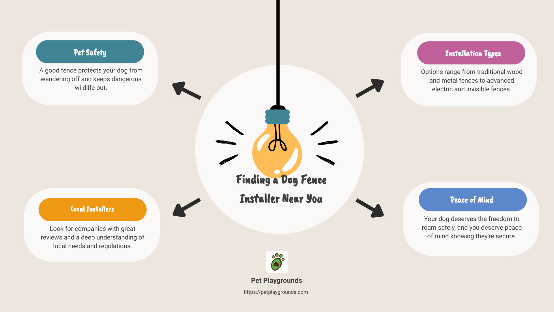 overview of finding dog fence installer - dog fence installer near me infographic brainstorm-4-items