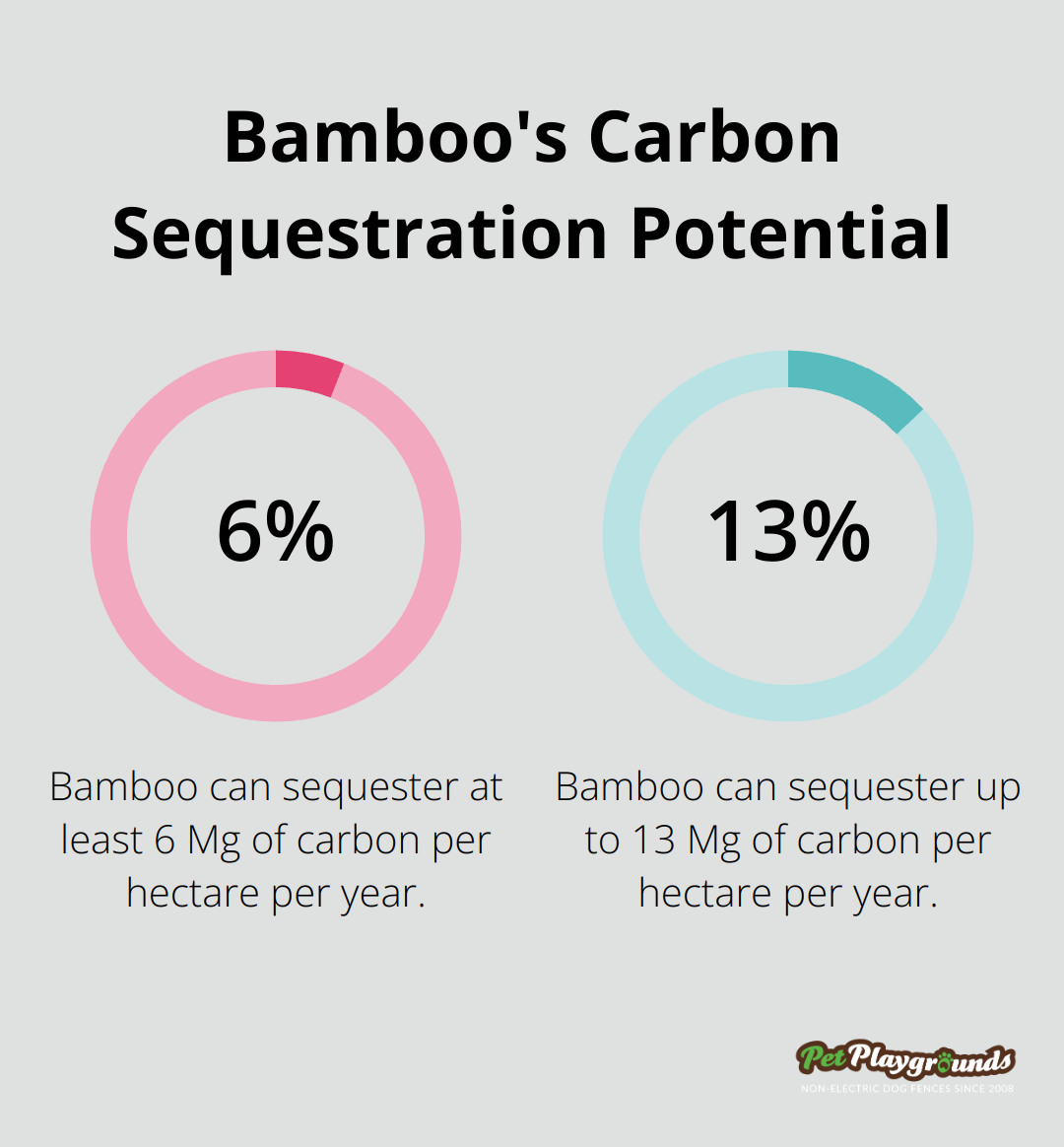 Chart showing bamboo's carbon sequestration potential of 6-13 Mg ha−1 year−1 - Eco-friendly fencing