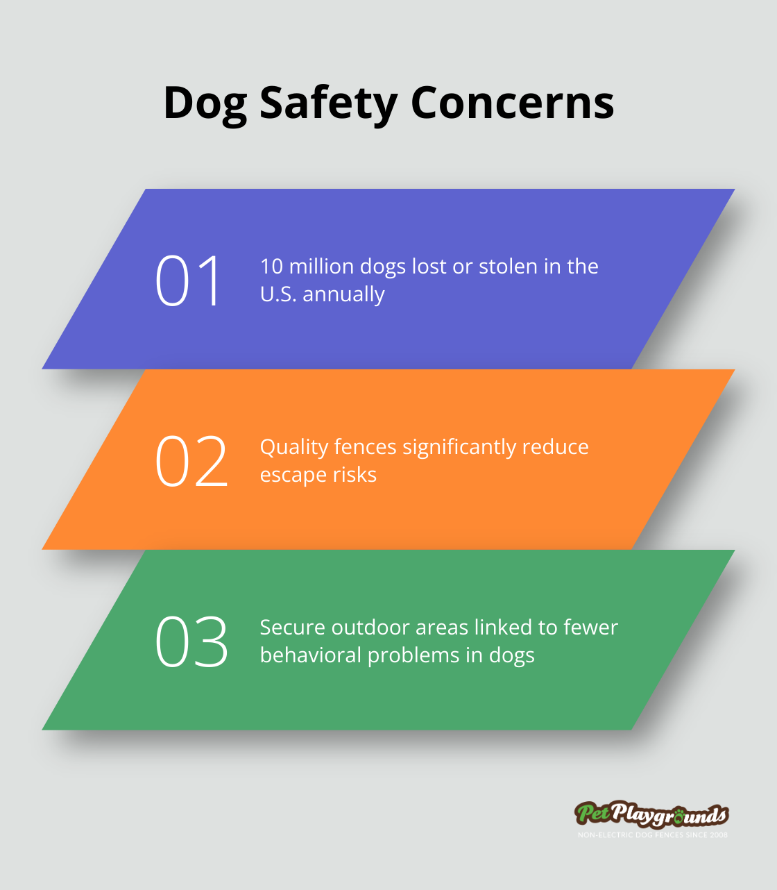 Chart showing 10 million dogs lost or stolen annually, the importance of secure fencing, and potential reduction in behavioral problems - Long-term investment