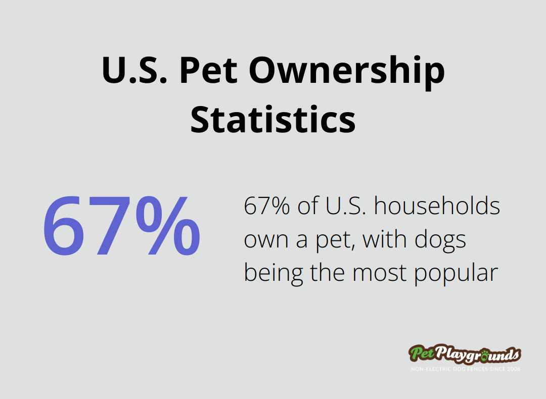 Chart showing 67% of U.S. households own a pet, with dogs being the most popular choice - Long-term investment