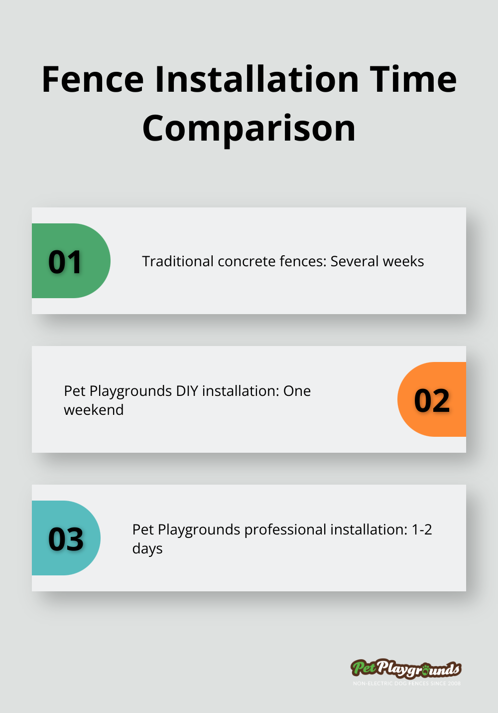 Chart comparing installation times for traditional concrete fences versus Pet Playgrounds fencing solutions - No-concrete fence
