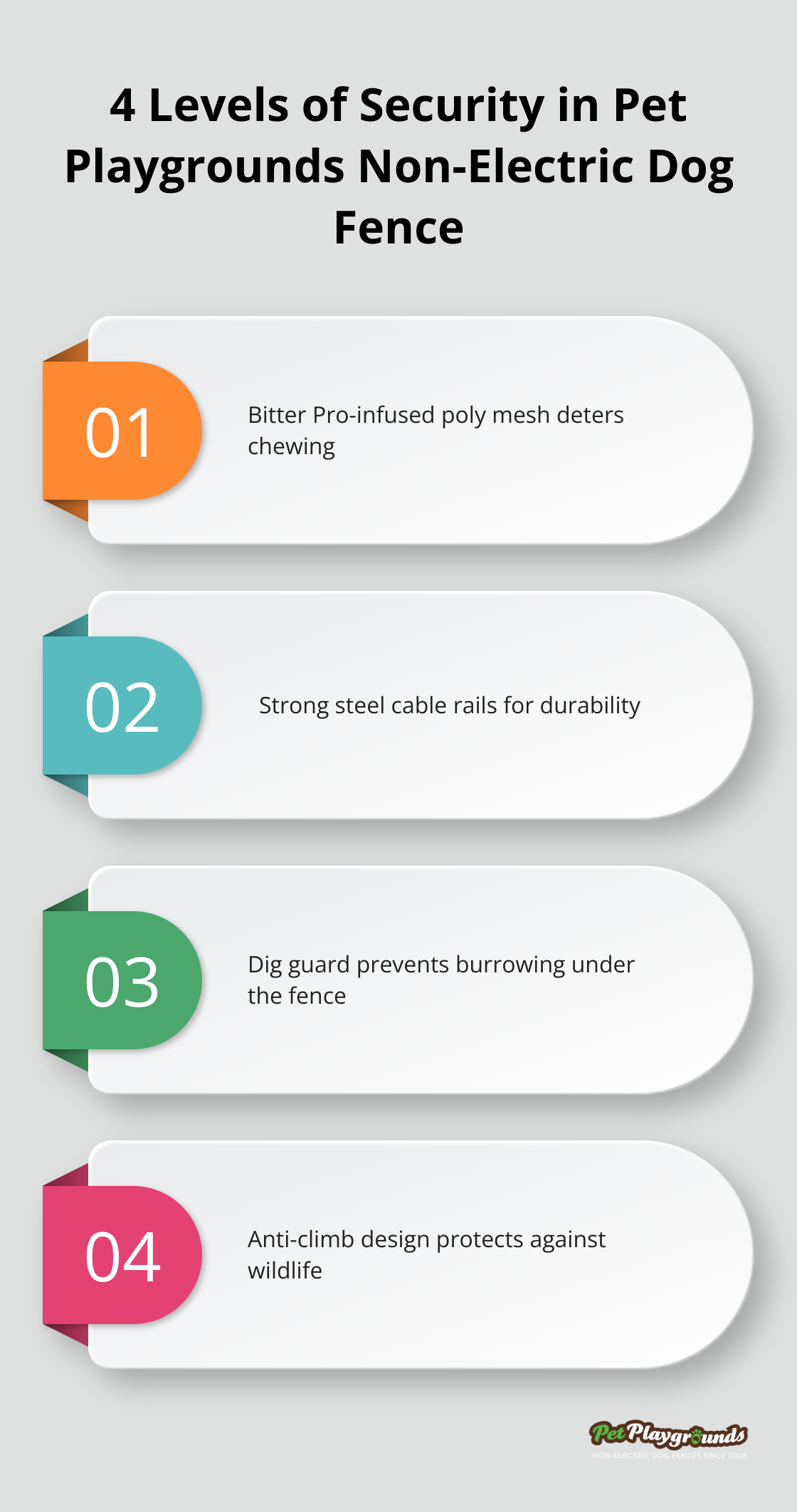 Infographic detailing 4 security features of Pet Playgrounds fence: Bitter Pro-infused mesh, steel cable rails, dig guard, and anti-climb design