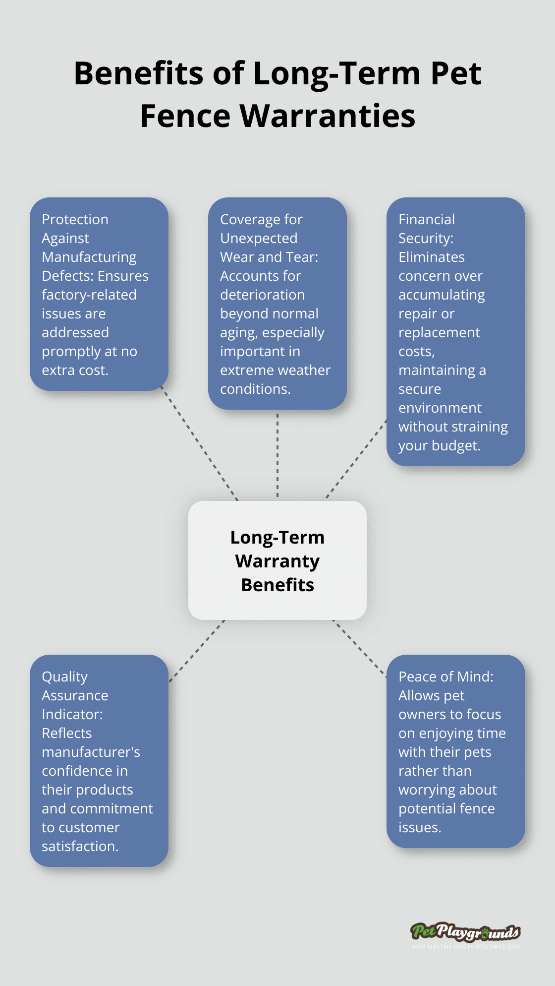 A hub and spoke chart illustrating five key benefits of long-term pet fence warranties: protection against defects, coverage for wear and tear, financial security, quality assurance, and peace of mind. - Warranty coverage