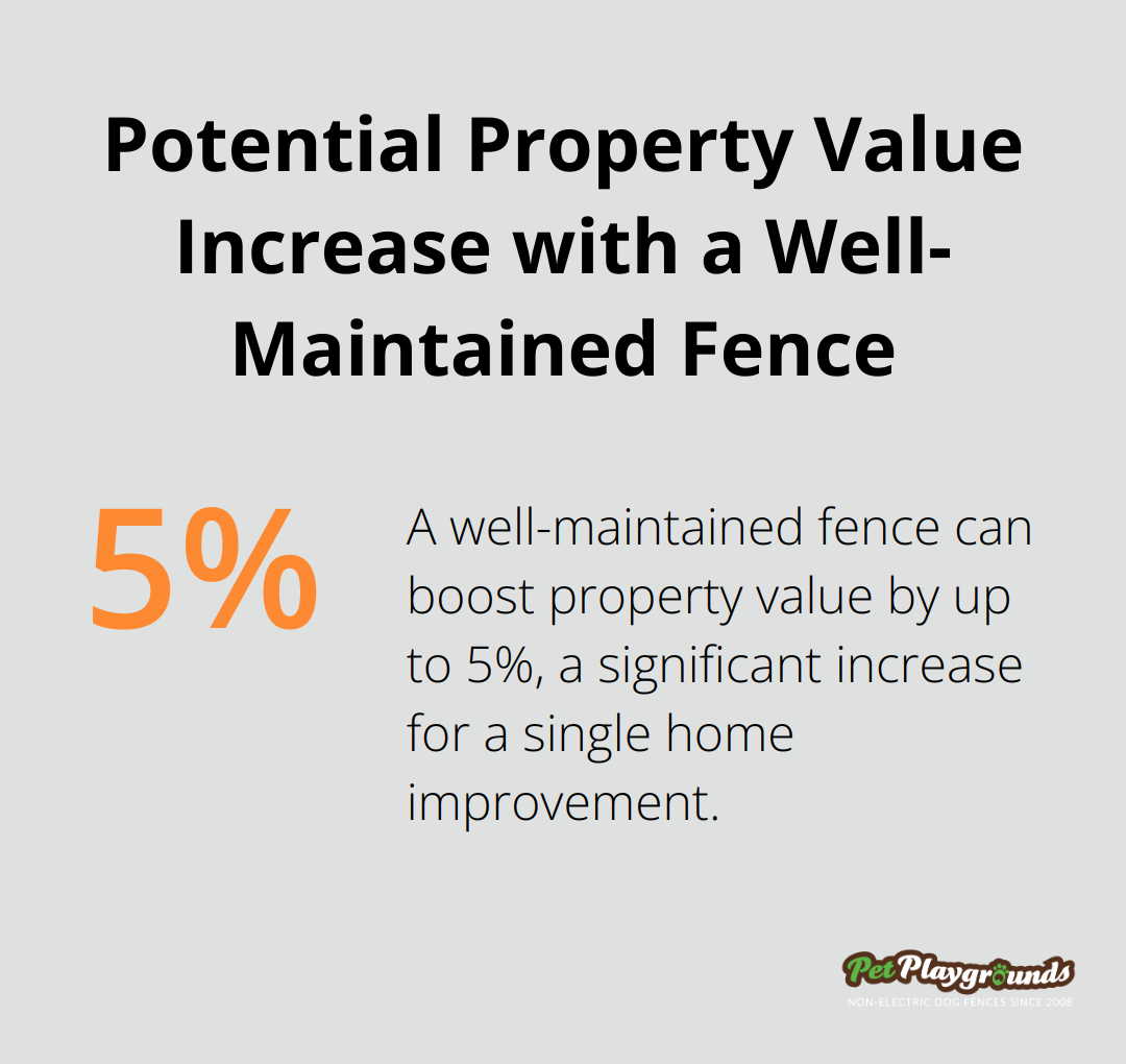 A percentage chart showing that a well-maintained fence can increase property value by up to 5%. - Warranty coverage